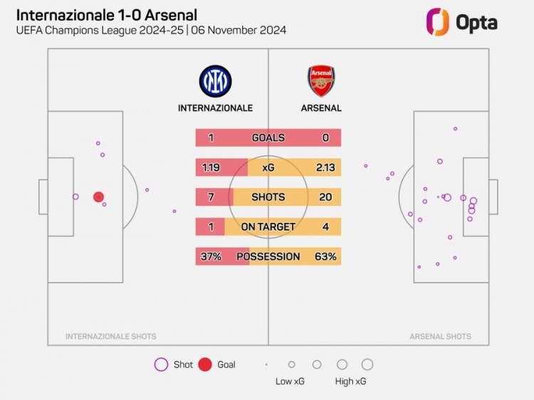 阿森納在歐冠20腳射門但沒進球，自2006年以來最多的一次