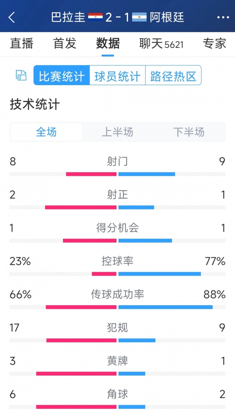 阿根廷1-2巴拉圭全場數(shù)據(jù)：射門9-8，射正1-2，阿根廷控球率77%