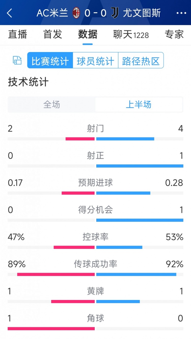 半場(chǎng)互交白卷，AC米蘭vs尤文半場(chǎng)數(shù)據(jù)：射門2-4，射正0-1