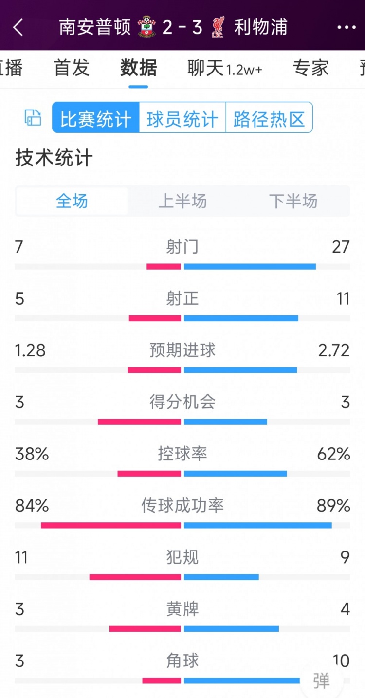 有驚無險！利物浦3-2南安普頓全場數(shù)據(jù)：射門27-7，射正11-5