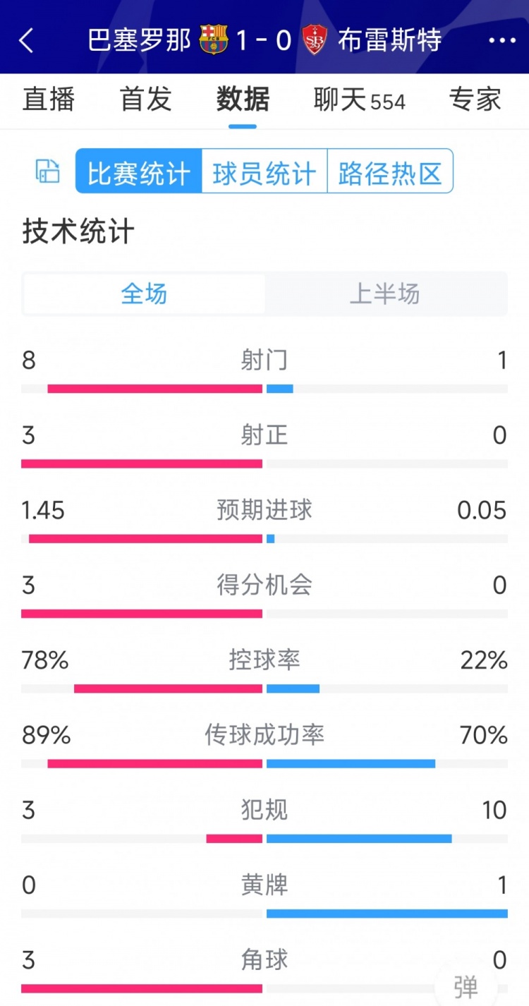 巴薩vs布雷斯特半場數(shù)據(jù)：射門8-1，射正3-0，巴薩控球率近八成