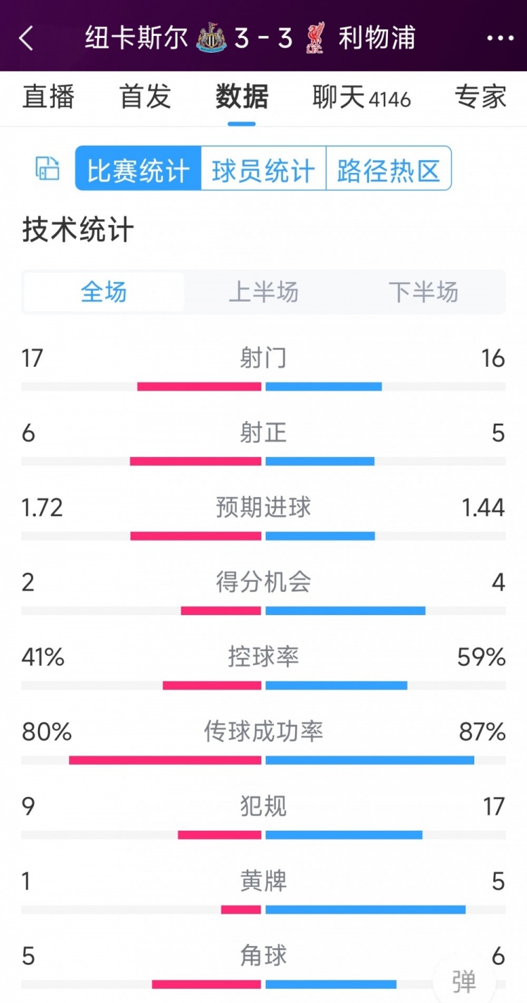 精彩刺激！利物浦3-3紐卡全場數(shù)據(jù)：射門16-17，射正5-6