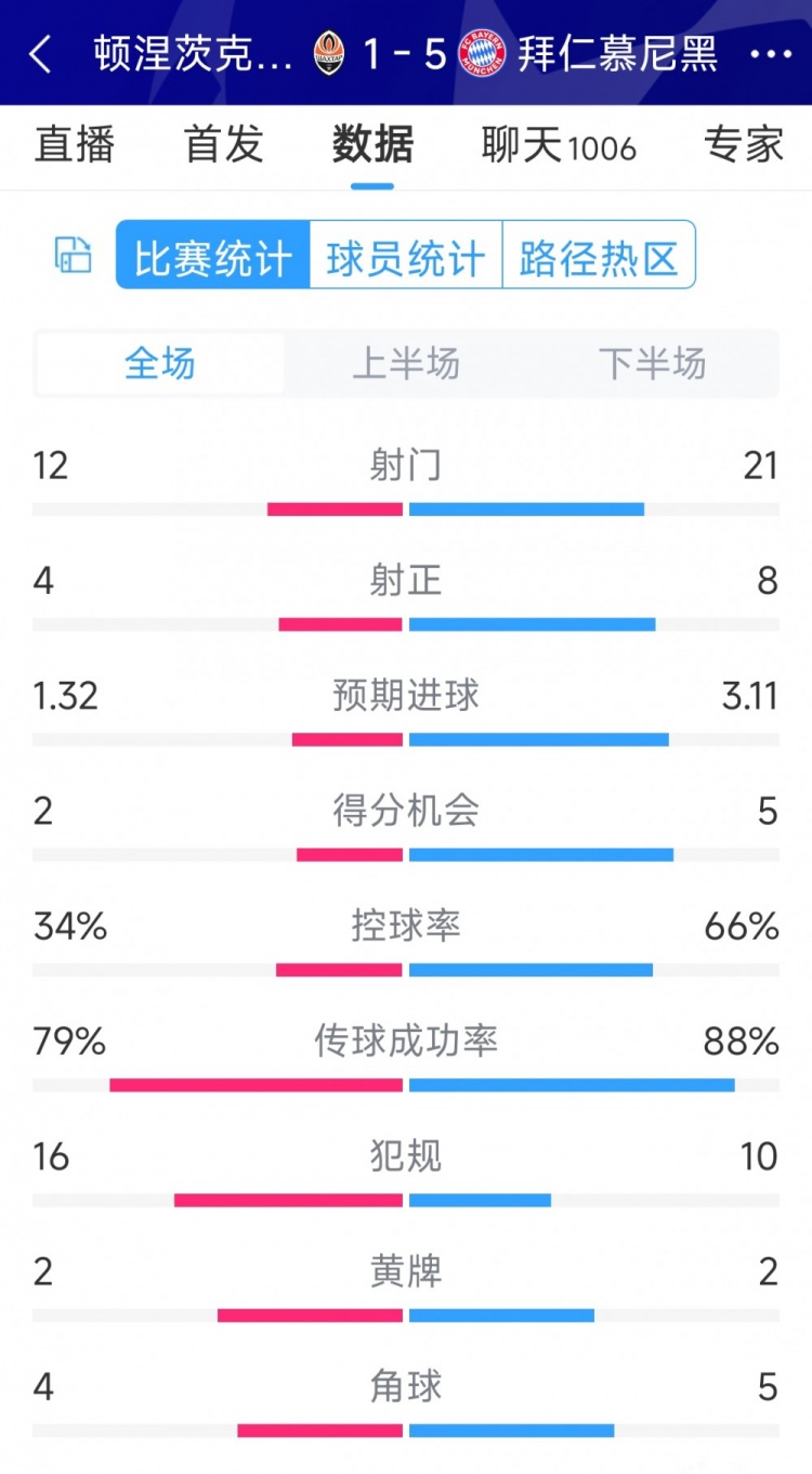 拜仁5-1頓涅茨克礦工全場(chǎng)數(shù)據(jù)：射門(mén)21-12，射正8-4