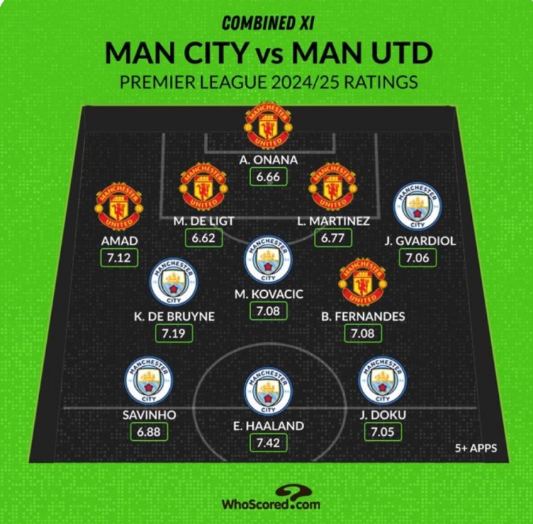 Whoscored列曼市雙雄本賽季評分最高陣：哈蘭德、B費、奧納納在列