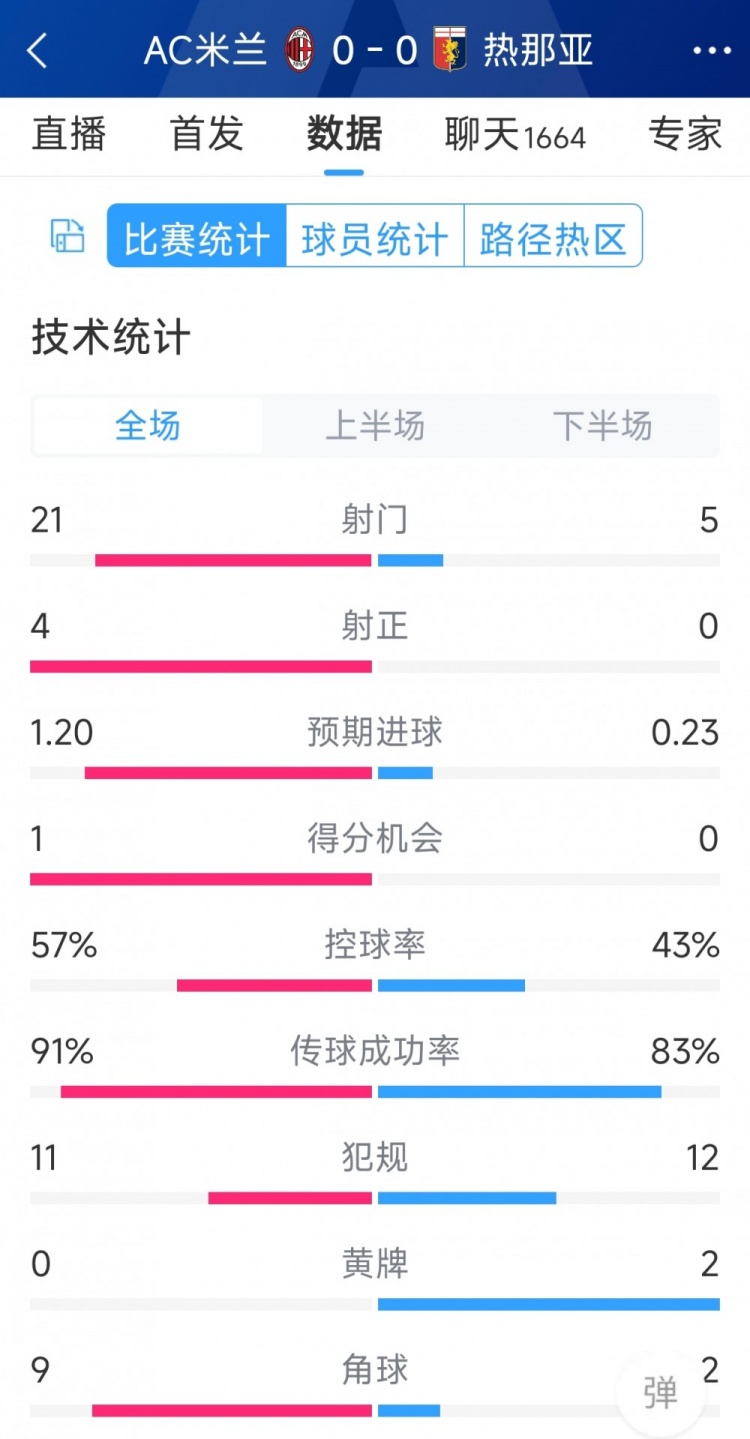 圍攻無果，AC米蘭0-0熱那亞全場數(shù)據：射門21-5，射正4-0