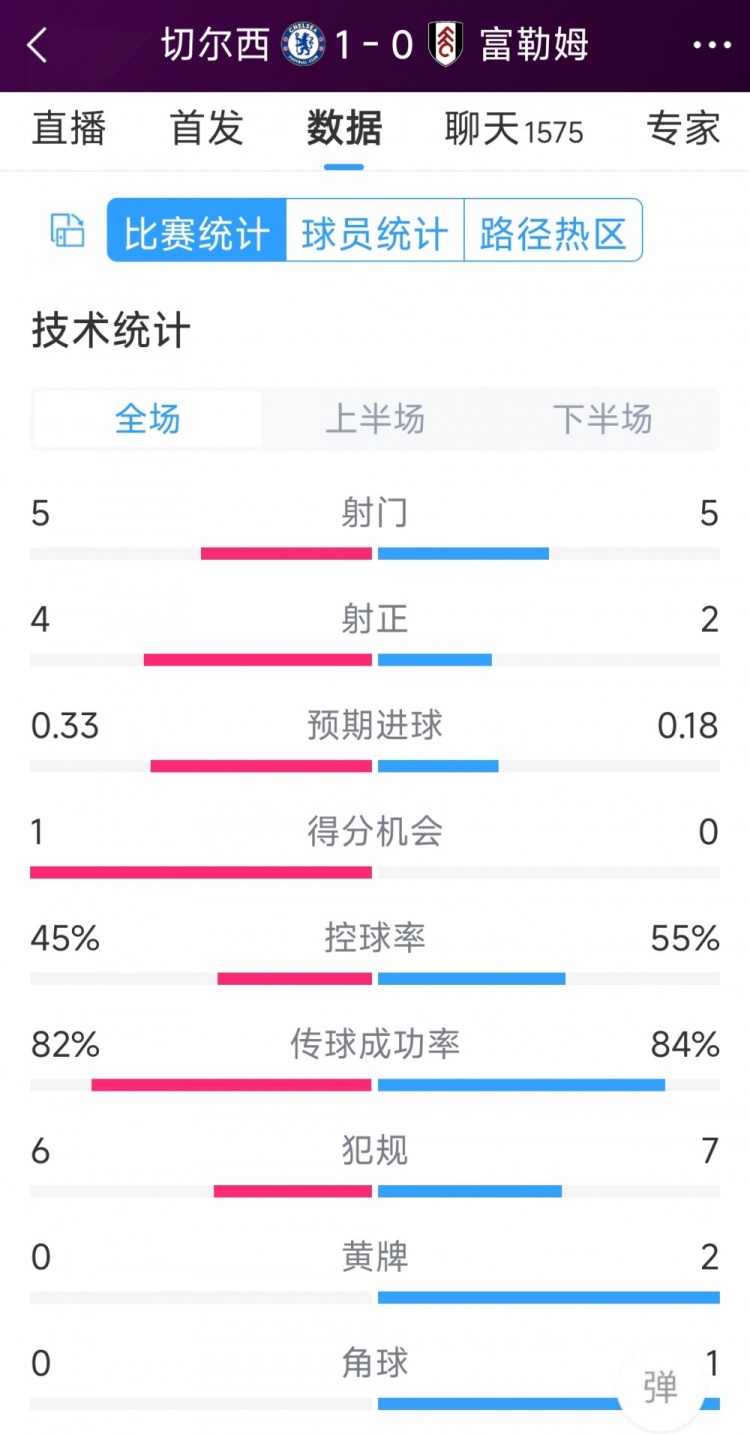 切爾西vs富勒姆半場數(shù)據(jù)：射門5-5，射正4-2，得分機(jī)會1-0