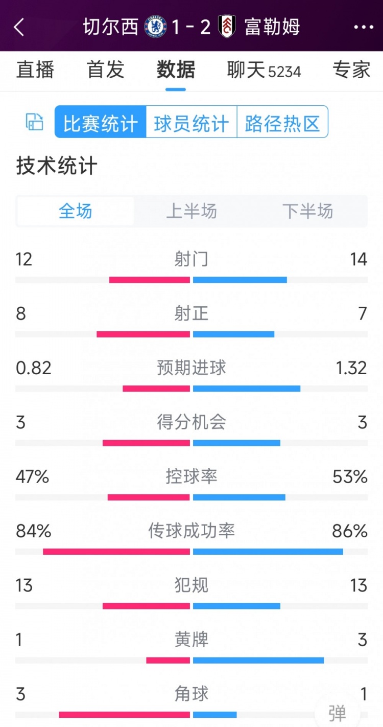 遭逆轉(zhuǎn)絕殺，切爾西1-2富勒姆全場數(shù)據(jù)：射門12-14，射正8-7